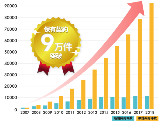 保有契約6万件突破
