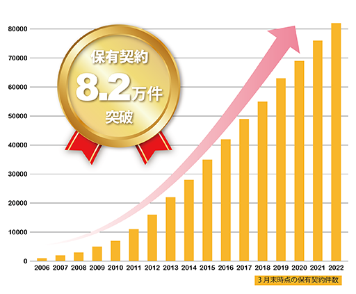 保有契約8.2万件突破