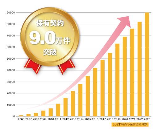 保有契約9.0万件突破