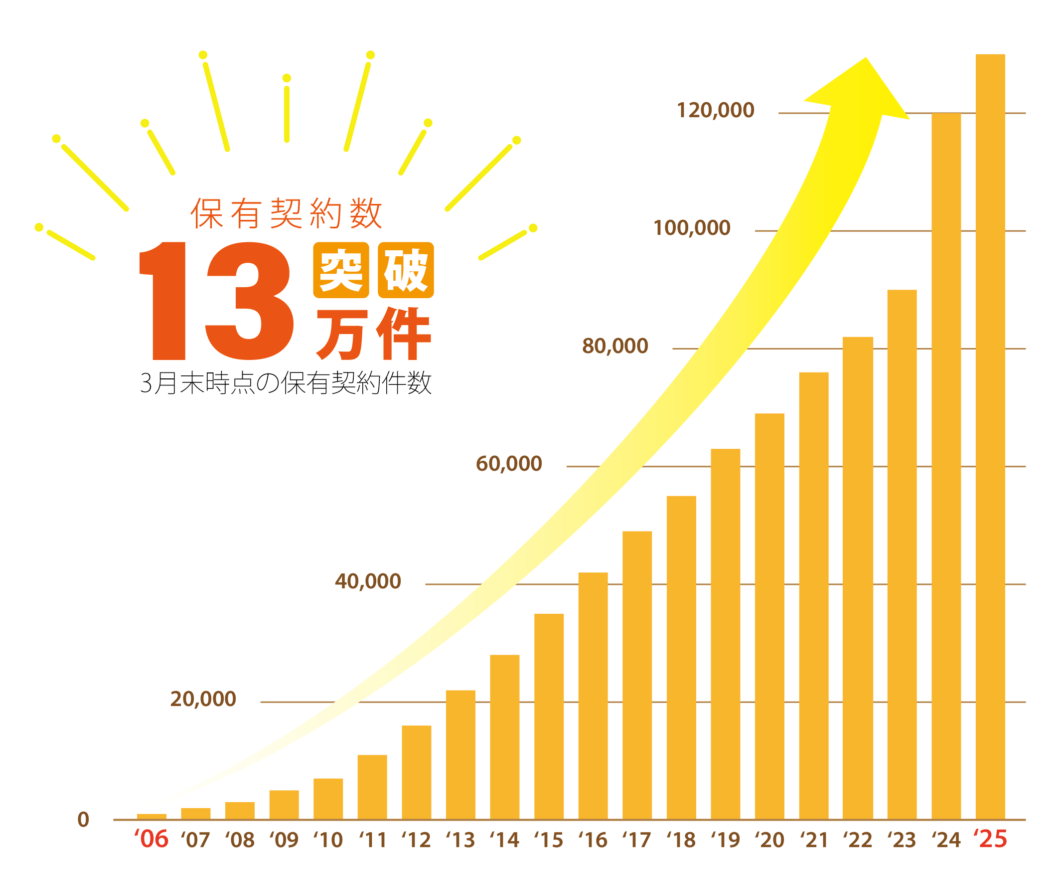 保有契約12万件突破