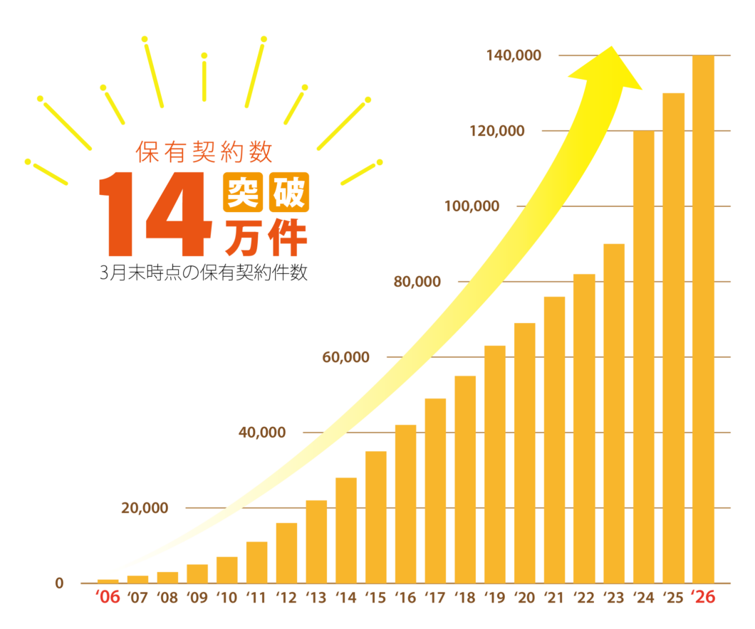 保有契約14万件突破